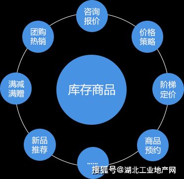 武漢產(chǎn)業(yè)b2b供應(yīng)鏈電商解決方案 b2b erp 整合供應(yīng)鏈資源