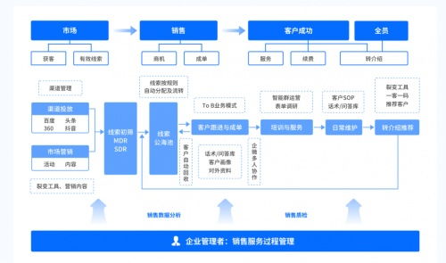 人力資源服務(wù)公司的私域運(yùn)營怎么做 探馬scrm數(shù)據(jù)化管理更懂客戶